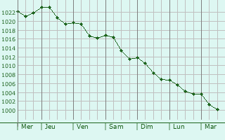 Graphe de la pression atmosphrique prvue pour Sainte-Paule