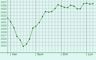 Graphe de la pression atmosphrique prvue pour Poilcourt-Sydney