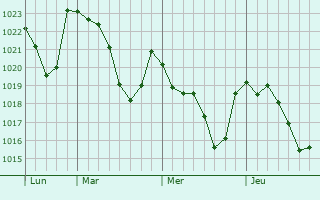 Graphe de la pression atmosphérique prévue pour Ribadavia