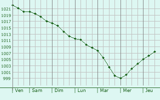 Graphe de la pression atmosphérique prévue pour Trørød