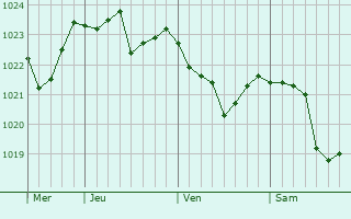 Graphe de la pression atmosphérique prévue pour Tuntenhausen