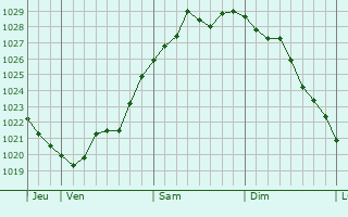 Graphe de la pression atmosphérique prévue pour Maranwez Graphe de la pression atmosphérique prévue pour Maranwez