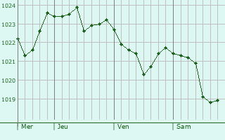 Graphe de la pression atmosphérique prévue pour Taufkirchen
