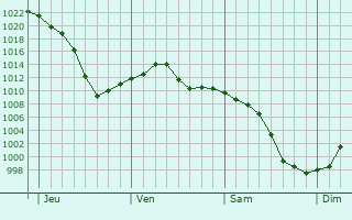 Graphe de la pression atmosphérique prévue pour Freycenet-la-Cuche