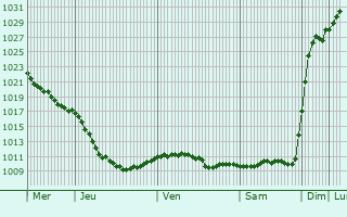 Graphe de la pression atmosphrique prvue pour Aleksandrow