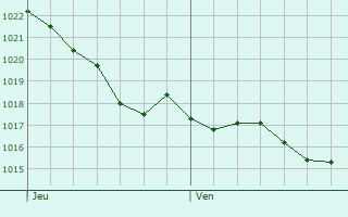 Graphe de la pression atmosphrique prvue pour Mauvezin-de-Sainte-Croix