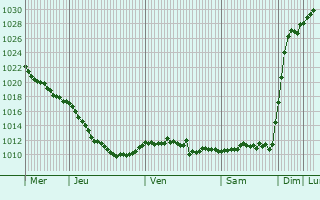 Graphe de la pression atmosphrique prvue pour Kosterevo