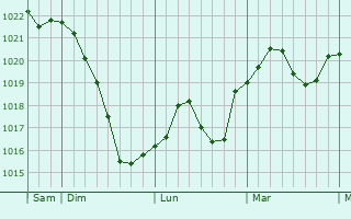 Graphe de la pression atmosphérique prévue pour Neustadt in Sachsen