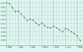Graphe de la pression atmosphrique prvue pour Mondariz