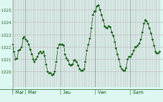 Graphe de la pression atmosphrique prvue pour Buros