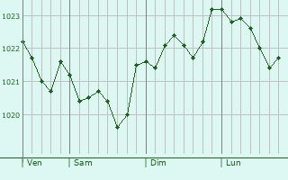 Graphe de la pression atmosphérique prévue pour Rombly