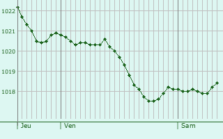 Graphe de la pression atmosphrique prvue pour Espinasse-Vozelle