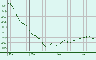 Graphe de la pression atmosphrique prvue pour Weimar
