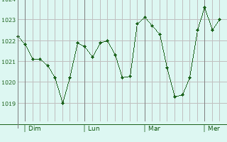 Graphe de la pression atmosphérique prévue pour Pola de Lena