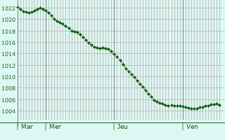 Graphe de la pression atmosphrique prvue pour Waterlooville