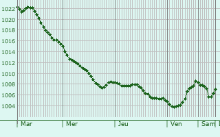 Graphe de la pression atmosphrique prvue pour Weilerswist