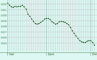 Graphe de la pression atmosphrique prvue pour Beaugency