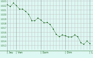 Graphe de la pression atmosphrique prvue pour Vailly-sur-Sauldre