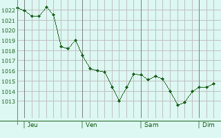 Graphe de la pression atmosphérique prévue pour Saint-Césaire-de-Gauzignan