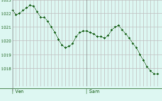 Graphe de la pression atmosphrique prvue pour Wintzenheim-Kochersberg