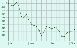 Graphe de la pression atmosphérique prévue pour Saint-Jean-du-Pin