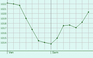 Graphe de la pression atmosphrique prvue pour Sion