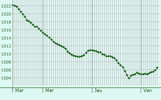 Graphe de la pression atmosphrique prvue pour Valkenburg