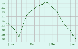 Graphe de la pression atmosphérique prévue pour Karviná