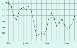 Graphe de la pression atmosphérique prévue pour Lannen