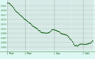 Graphe de la pression atmosphrique prvue pour Valkenswaard