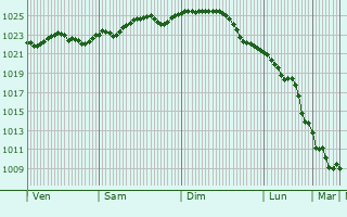 Graphe de la pression atmosphrique prvue pour Nyborg