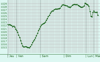 Graphe de la pression atmosphrique prvue pour Lisbourg
