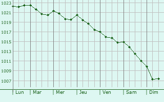 Graphe de la pression atmosphérique prévue pour Albavilla
