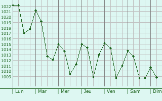 Graphe de la pression atmosphrique prvue pour Merano