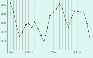 Graphe de la pression atmosphrique prvue pour Chernivtsi