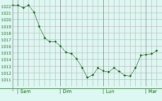 Graphe de la pression atmosphérique prévue pour Auenheim