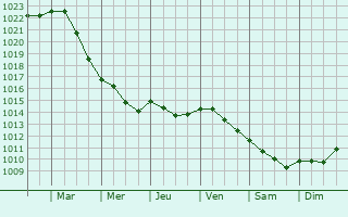 Graphe de la pression atmosphrique prvue pour Lankow