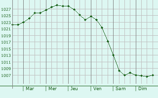 Graphe de la pression atmosphrique prvue pour Vsterhaninge