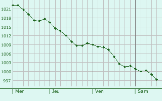 Graphe de la pression atmosphrique prvue pour Gensac-de-Boulogne
