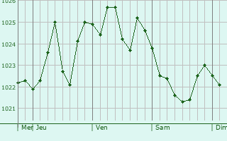 Graphe de la pression atmosphérique prévue pour Ingleburn