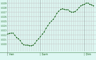 Graphe de la pression atmosphrique prvue pour Champsecret