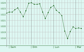 Graphe de la pression atmosphérique prévue pour Pralong Graphe de la pression atmosphérique prévue pour Pralong