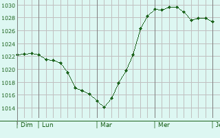 Graphe de la pression atmosphérique prévue pour Cheppes-la-Prairie