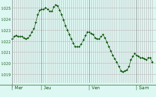 Graphe de la pression atmosphrique prvue pour Memmingen