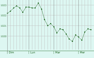 Graphe de la pression atmosphérique prévue pour Ostseebad Binz