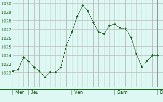 Graphe de la pression atmosphérique prévue pour Freiberg am Neckar
