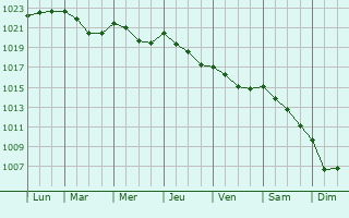 Graphe de la pression atmosphérique prévue pour Cossato