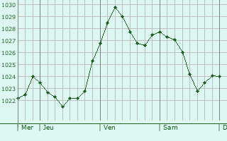 Graphe de la pression atmosphérique prévue pour Korntal
