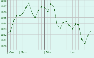 Graphe de la pression atmosphrique prvue pour Manly