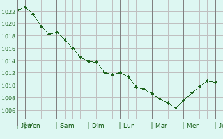 Graphe de la pression atmosphérique prévue pour Lemsahl-Mellingstedt